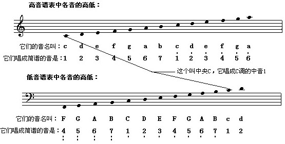 我们看到的五线谱不仅有线还有圆点和音符,是的,五线谱的组成是由